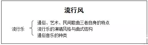 高中音乐教师资格证面试《流行风》板书设计
