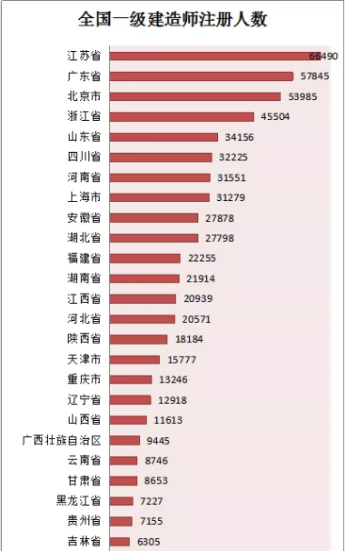 目前一级建造师的缺口究竟有多大？含金量有多高？