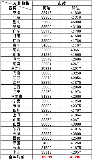 各省2018一级建造师市政专业挂靠价格：初始/转注