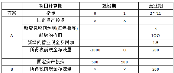 2017中级会计师《财务管理》考前必做试题附答案