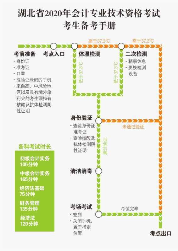 湖北省2020年中级会计职称考试考生备考手册